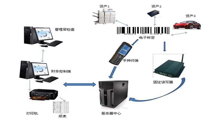 RFID治理系统优势及适用行业
